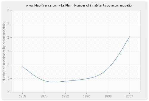 Le Plan : Number of inhabitants by accommodation